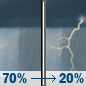 Wednesday: Showers likely and possibly a thunderstorm before 11am, then a chance of showers and thunderstorms, mainly between 11am and noon. Mostly cloudy, with a high near 72. North wind 7 to 9 mph. Chance of precipitation is 70%. New rainfall amounts between a tenth and quarter of an inch, except higher amounts possible in thunderstorms. Wednesday: Showers likely and possibly a thunderstorm before 11am, then a chance of showers and thunderstorms, mainly between 11am and noon. Mostly cloudy, with a high near 72. North wind 7 to 9 mph. Chance of precipitation is 70%. New rainfall amounts between a tenth and quarter of an inch, except higher amounts possible in thunderstorms.
