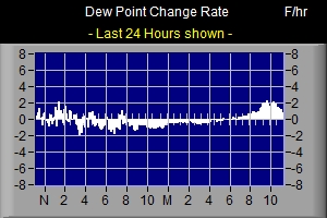 Dew Point Rate Graph