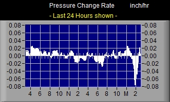 Pressure Rate Graph