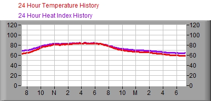 24 Hour Temperature/Heat Index