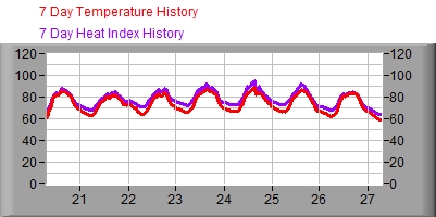 7 Day Temperature/Heat Index
